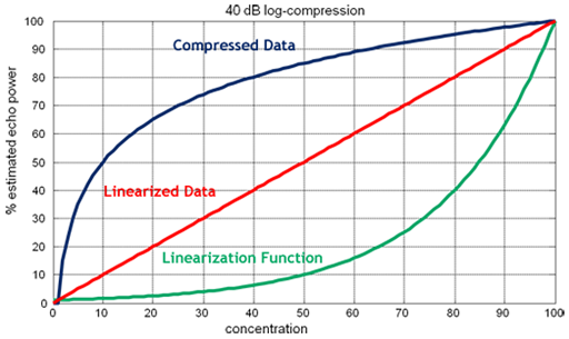 Vuebox Data Linearization 1